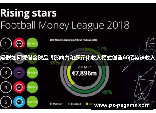 曼联如何凭借全球品牌影响力和多元化收入模式创造66亿英镑收入